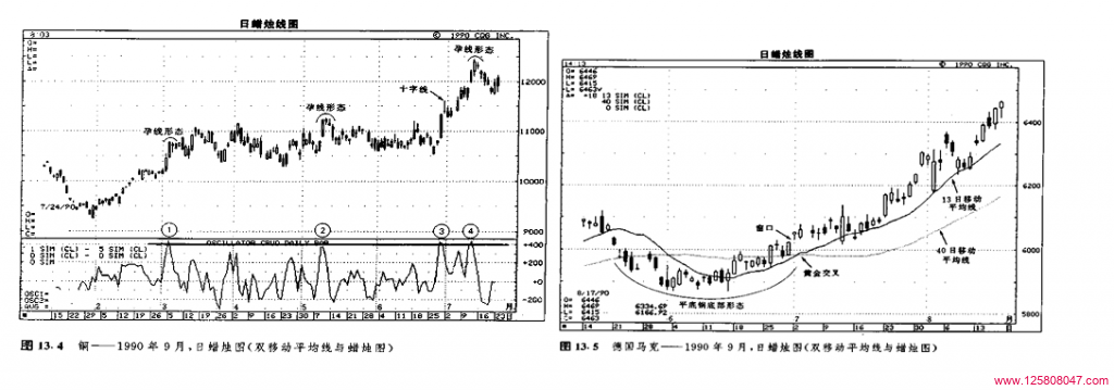 双移动平均线：超买／超卖指标与交易信号-峰汇在线