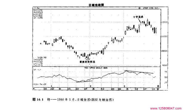 相对力度指数（RSI）