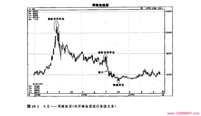 蜡烛图技术在保值交易中的应用-峰汇在线