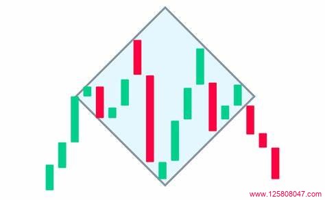 钻石顶形态（DIAMOND TOP FORMATION）