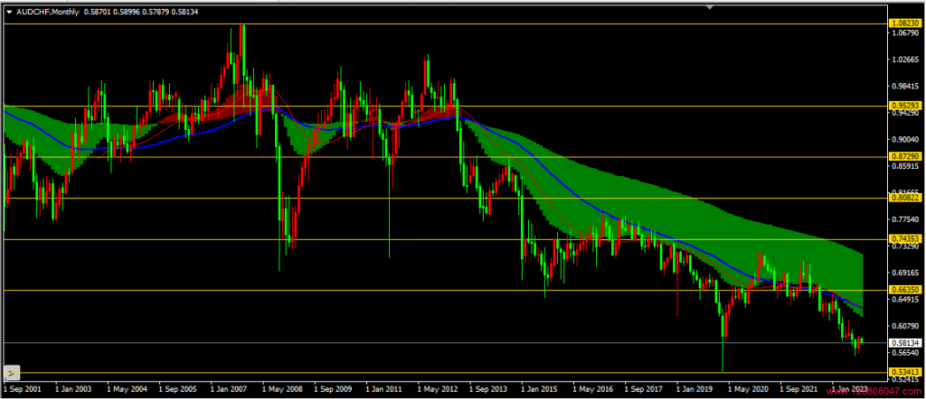 2023年9月澳元兑瑞郎(AUDCHF)月线图