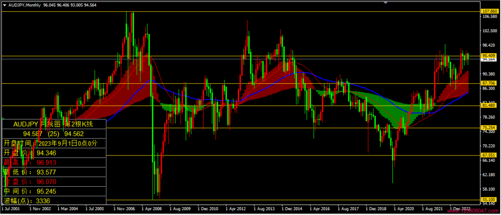 澳元兑日元(AUDJPY)2023年9月月线图相关数据-峰汇在线