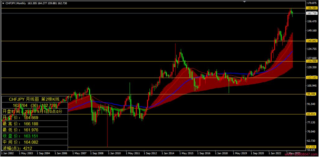 瑞郎兑日元(CHFJPY)2023年9月月线图相关数据-峰汇在线