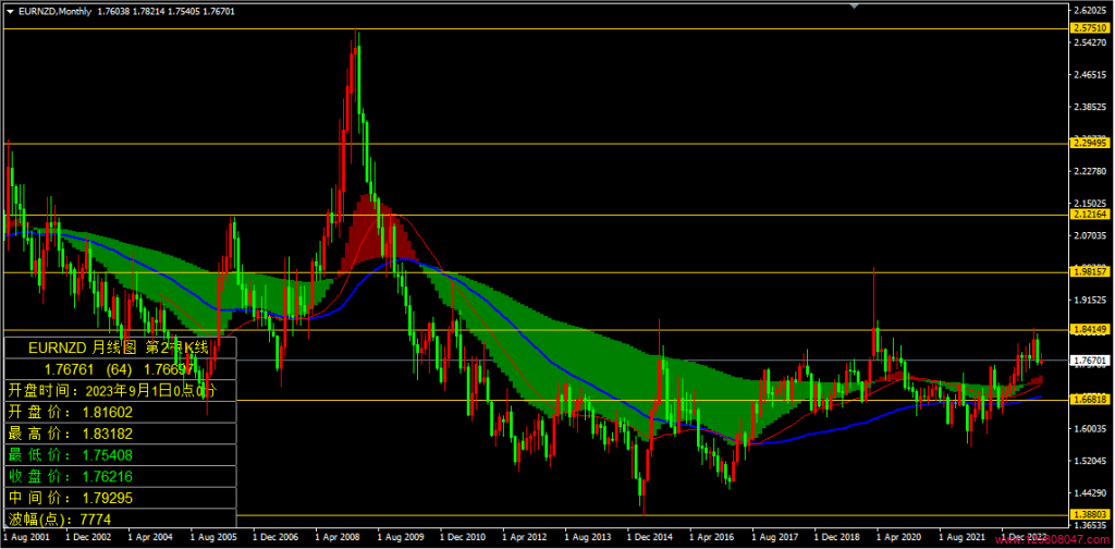 欧元兑纽元(EURNZD)2023年9月月线图相关数据-峰汇在线