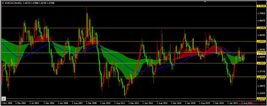 2023年10月欧元兑加元(EURCAD)月线图相关数据-峰汇在线