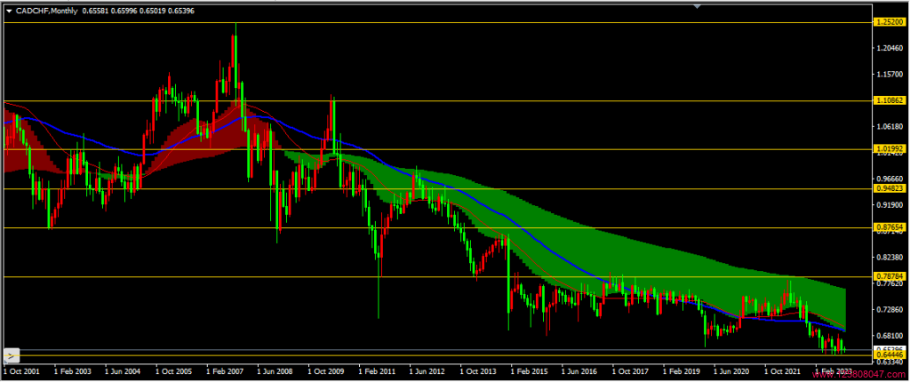 加元兑瑞郎(CADCHF)2023年10月月线图