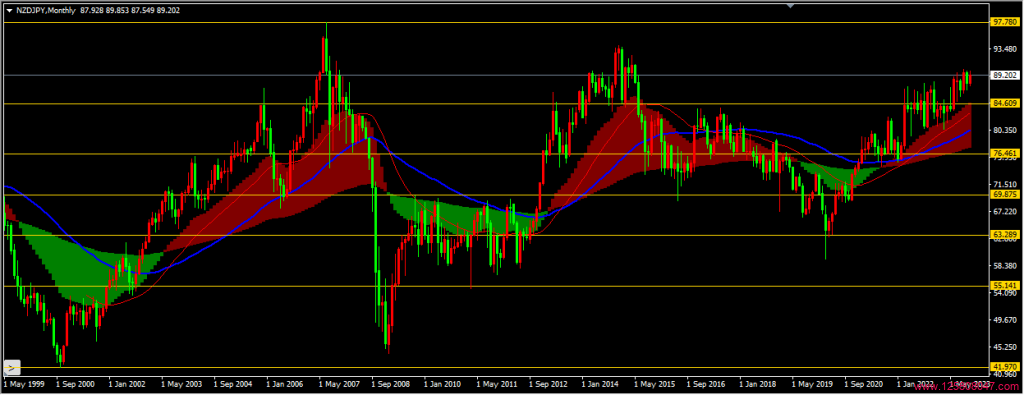 2023年10月纽元兑日元(NZDJPY)月线图相关数据-峰汇在线