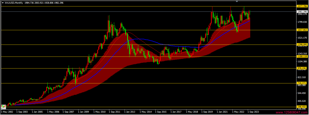 2023年10月黄金兑美元(XAUUSD)月线图