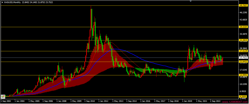 2023年10月白银兑美元(XAGUSD)月线图