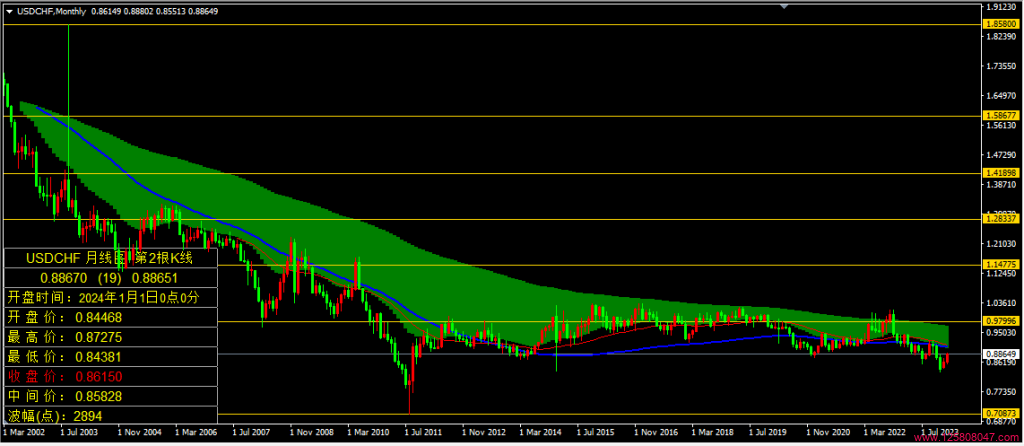 2024年1月美元兑瑞郎（USDCHF）月线图相关数据-峰汇在线