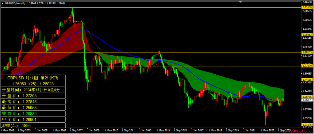 2024年1月英镑兑美元(GBPUSD)月线图