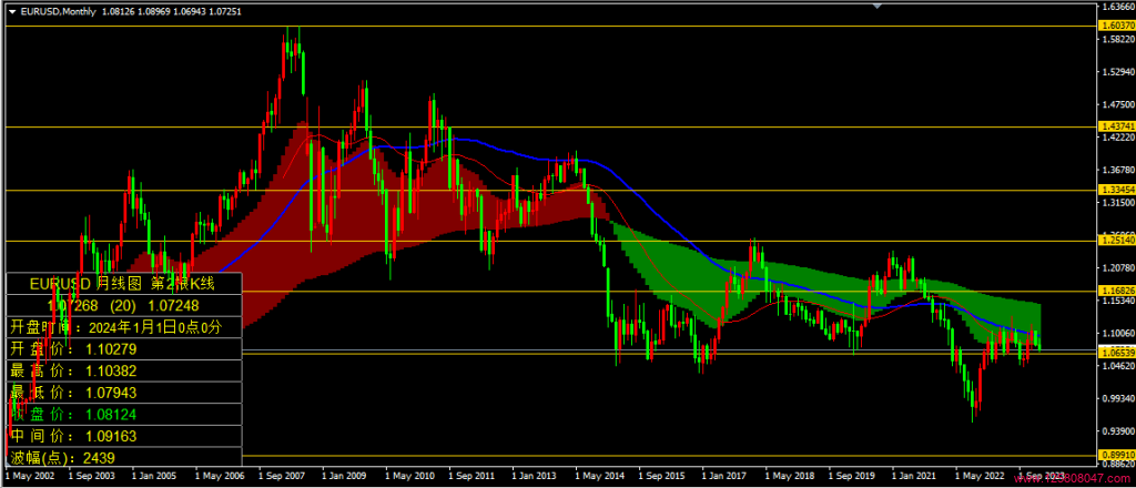 2024年1月欧元兑美元（EURUSD）月线图相关数据-峰汇在线