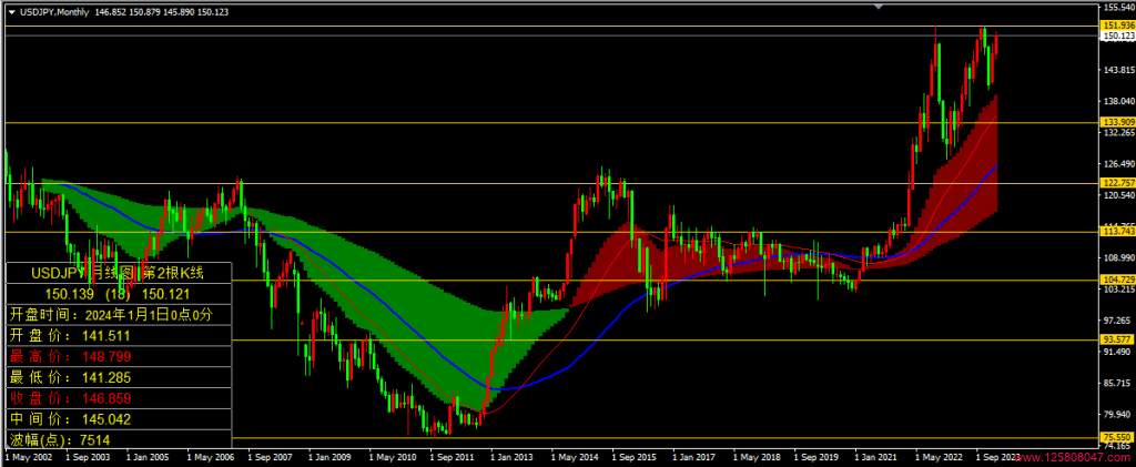 2024年1月美元兑日元（USDJPY）月线图相关数据-峰汇在线