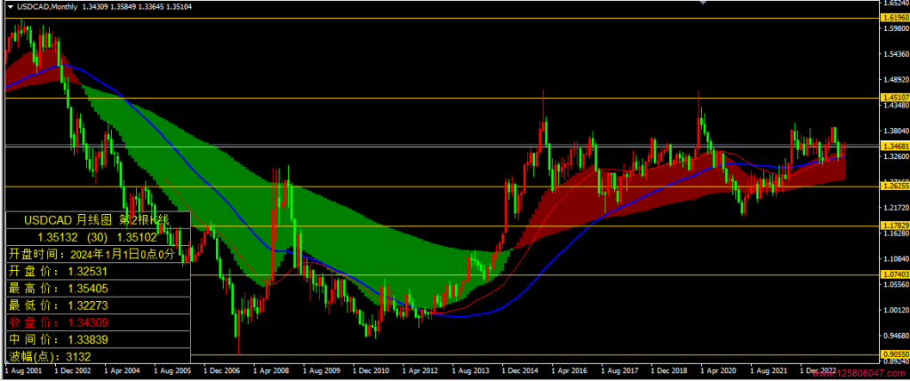 2024年1月美元兑加元(USDCAD)月线图相关数据-峰汇在线