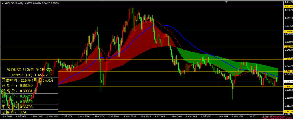 2024年1月澳元兑美元(AUDUSD)月线图