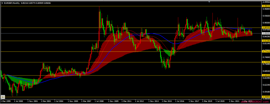 2024年1月欧元兑英镑(EURGBP)月线图