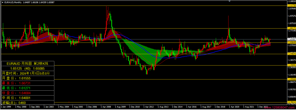 2024年1月欧元兑澳元(EURAUD)月线图