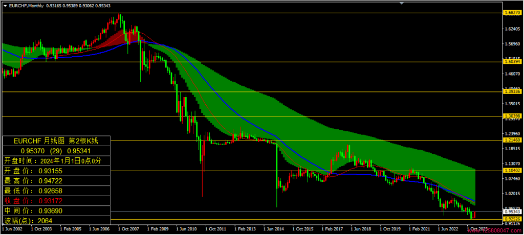 2024年1月欧元兑瑞郎(EURCHF)月线图相关数据-峰汇在线