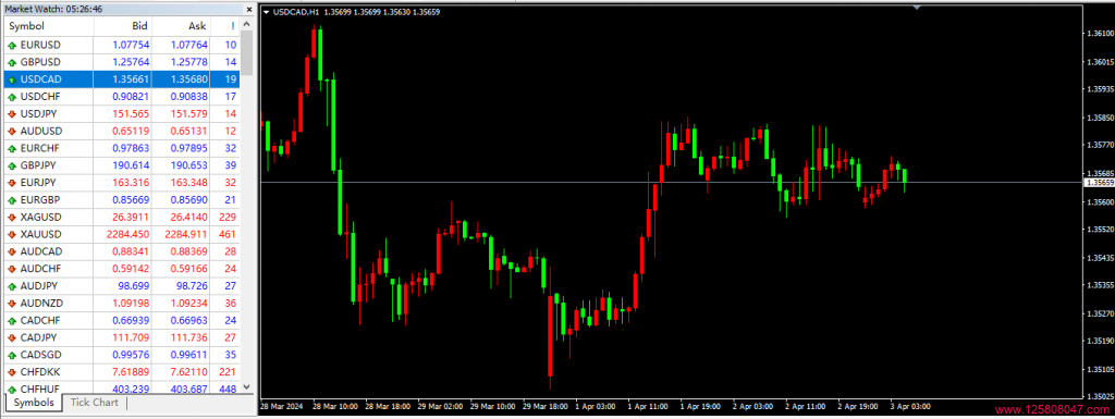 美元/加拿大元（USD/CAD）