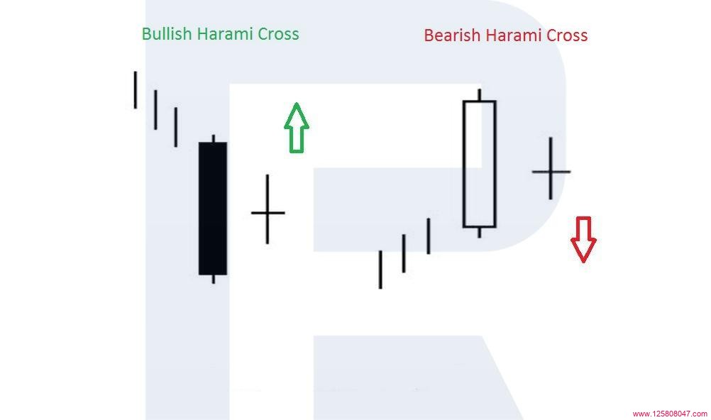 孕妇十字星（Harami Cross）