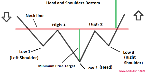 头肩底形态（Head and Shoulders Bottom）