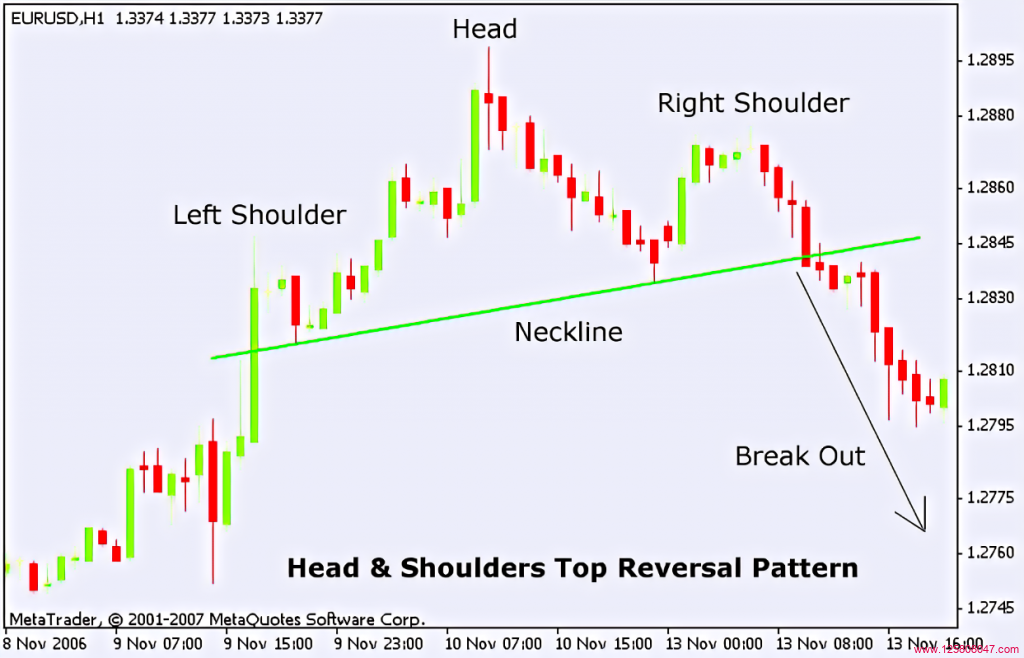 头肩顶形态（ Head and Shoulders Top ）